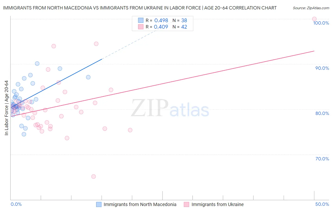 Immigrants from North Macedonia vs Immigrants from Ukraine In Labor Force | Age 20-64