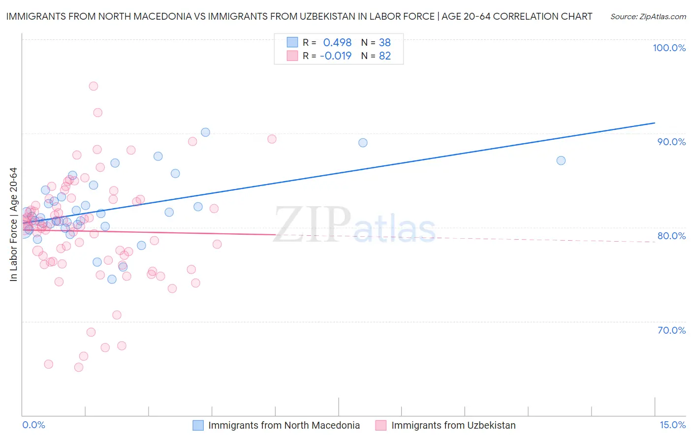 Immigrants from North Macedonia vs Immigrants from Uzbekistan In Labor Force | Age 20-64