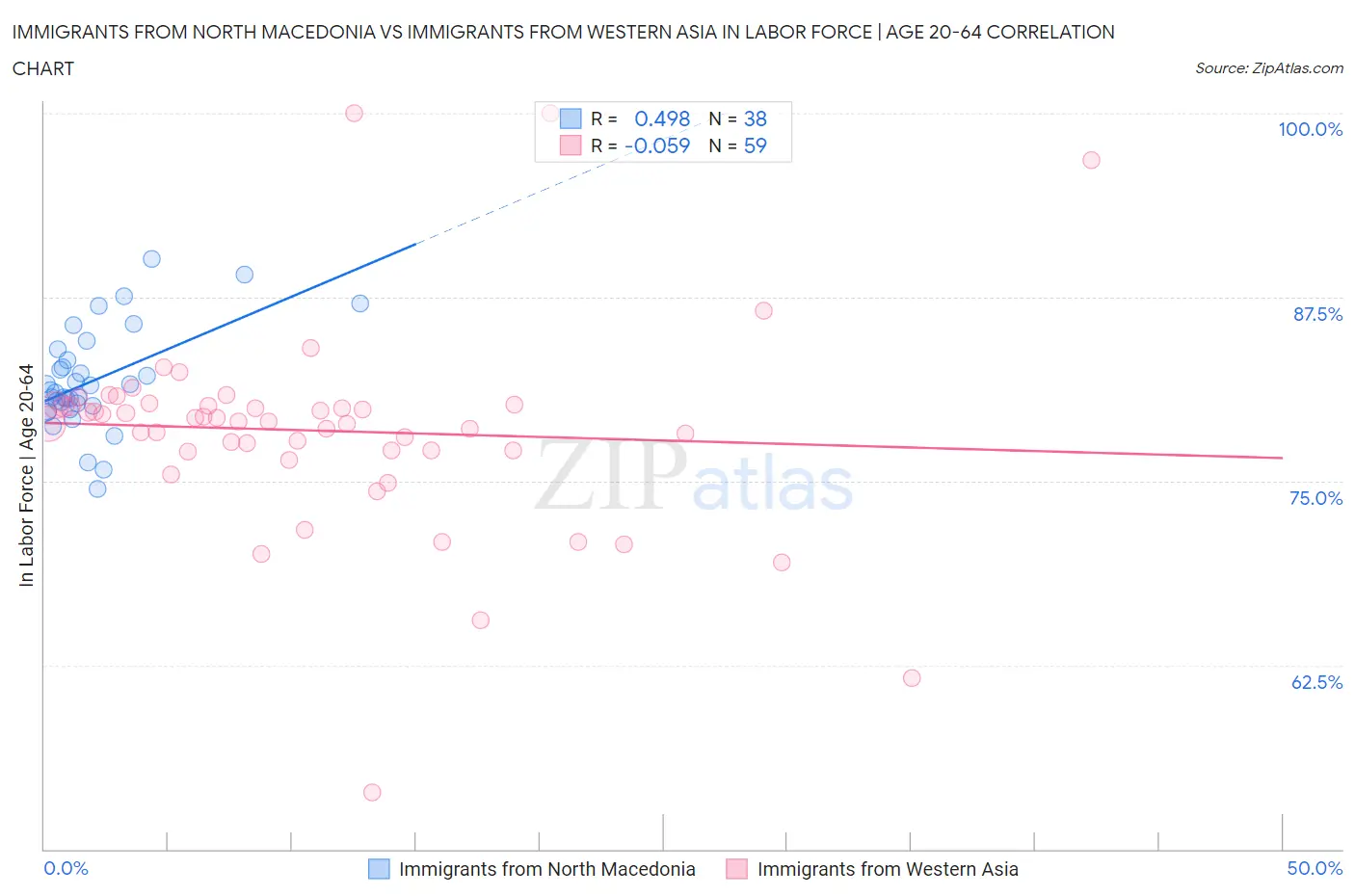 Immigrants from North Macedonia vs Immigrants from Western Asia In Labor Force | Age 20-64