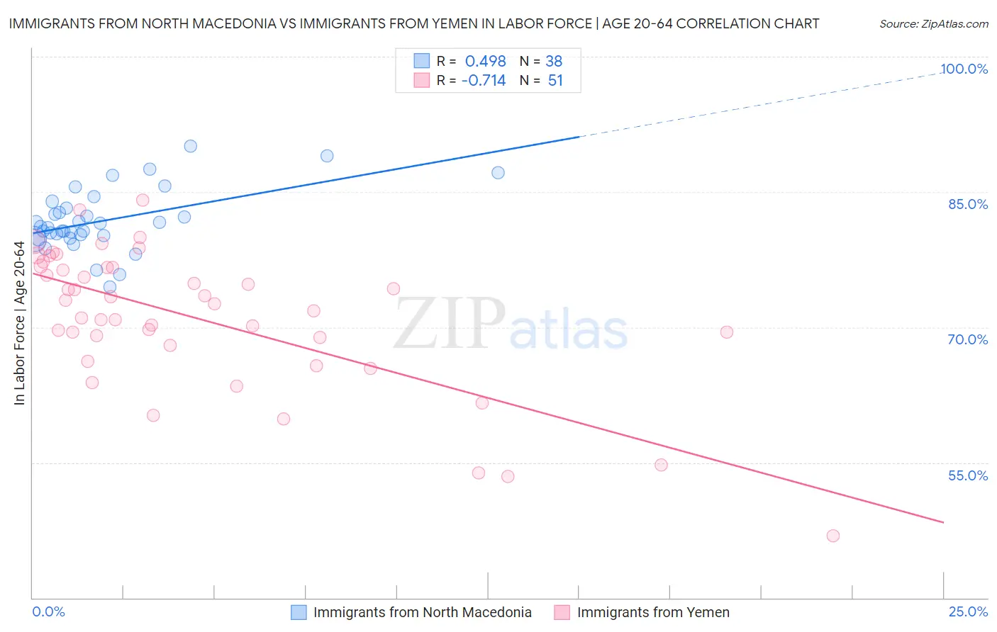 Immigrants from North Macedonia vs Immigrants from Yemen In Labor Force | Age 20-64