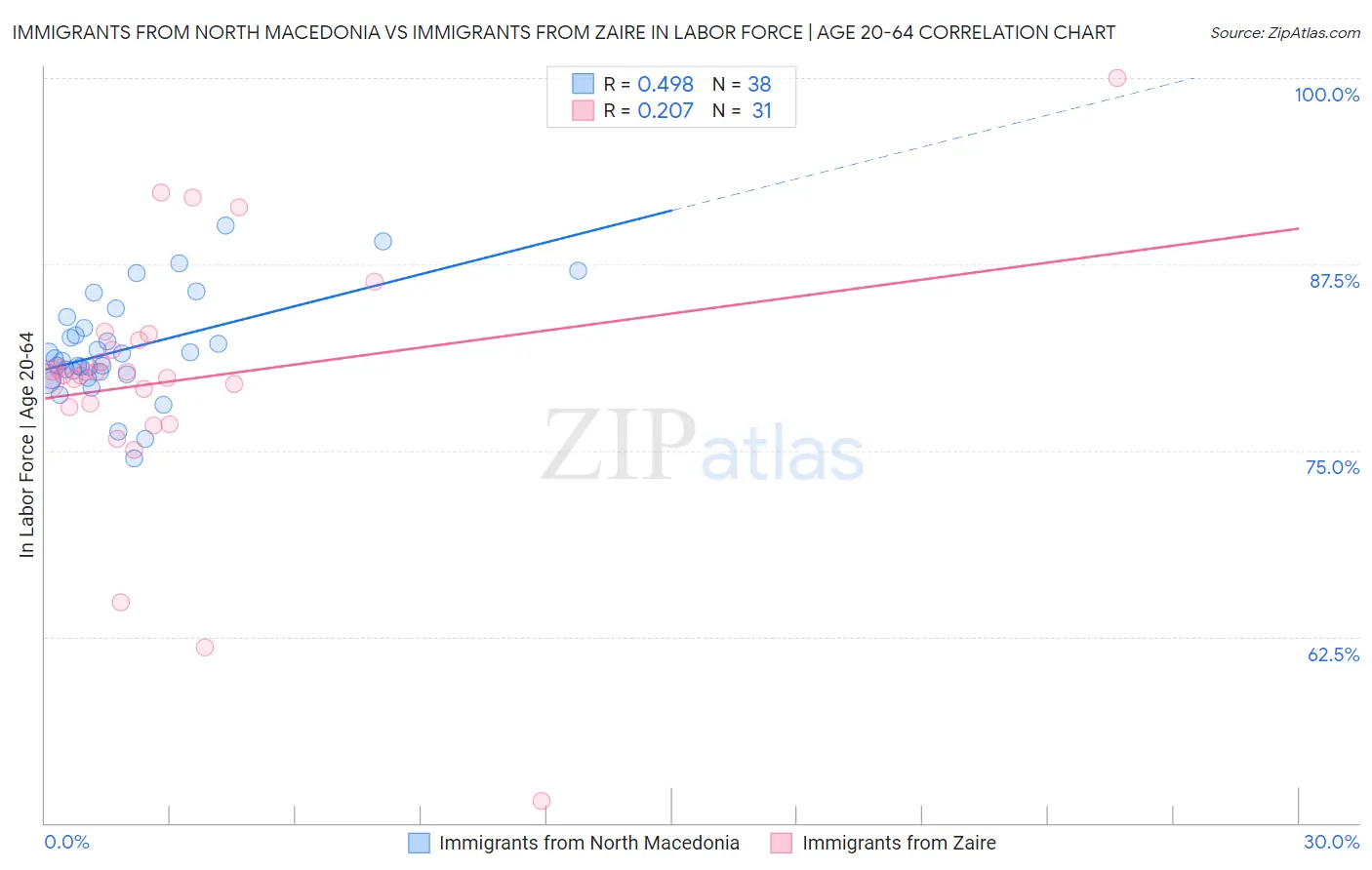 Immigrants from North Macedonia vs Immigrants from Zaire In Labor Force | Age 20-64