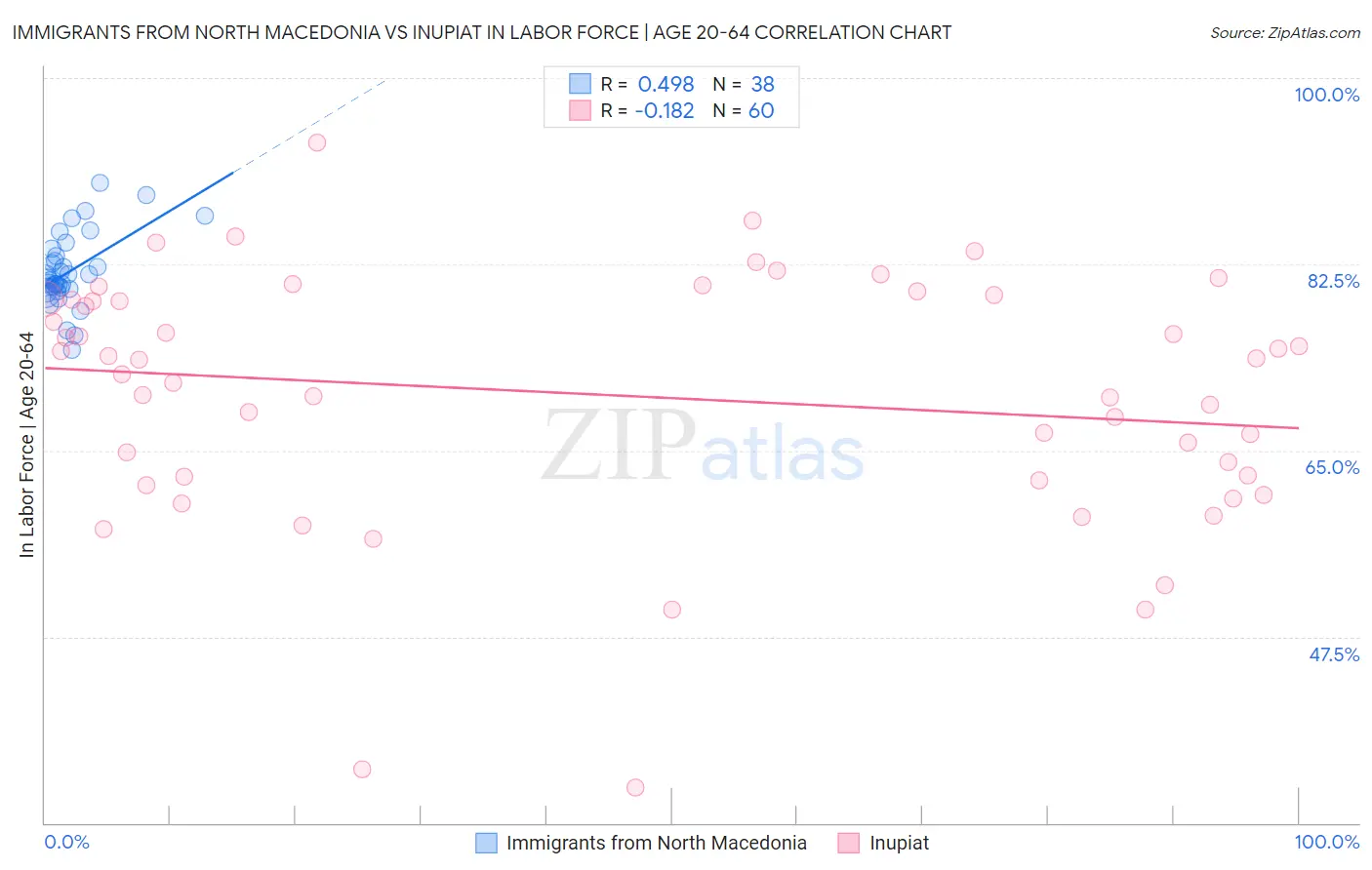 Immigrants from North Macedonia vs Inupiat In Labor Force | Age 20-64