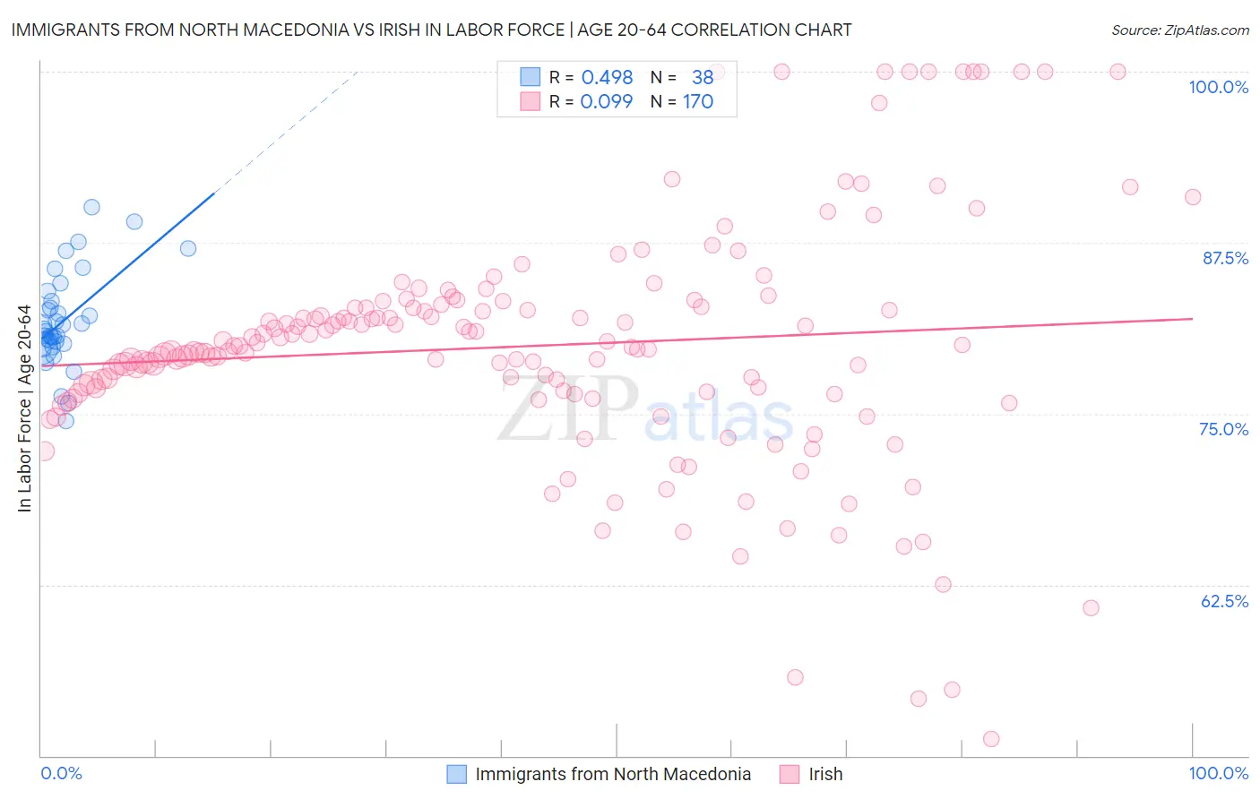 Immigrants from North Macedonia vs Irish In Labor Force | Age 20-64