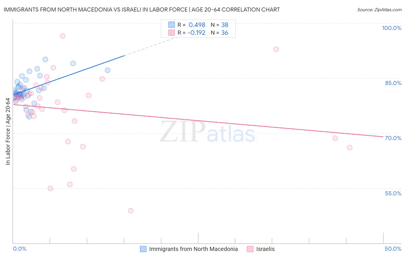 Immigrants from North Macedonia vs Israeli In Labor Force | Age 20-64