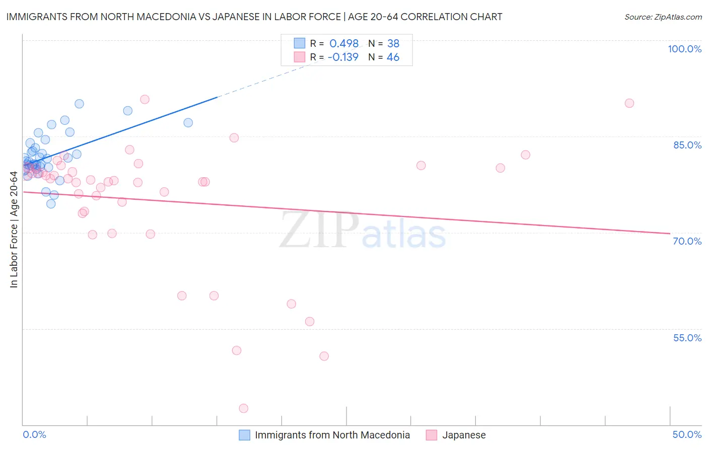 Immigrants from North Macedonia vs Japanese In Labor Force | Age 20-64