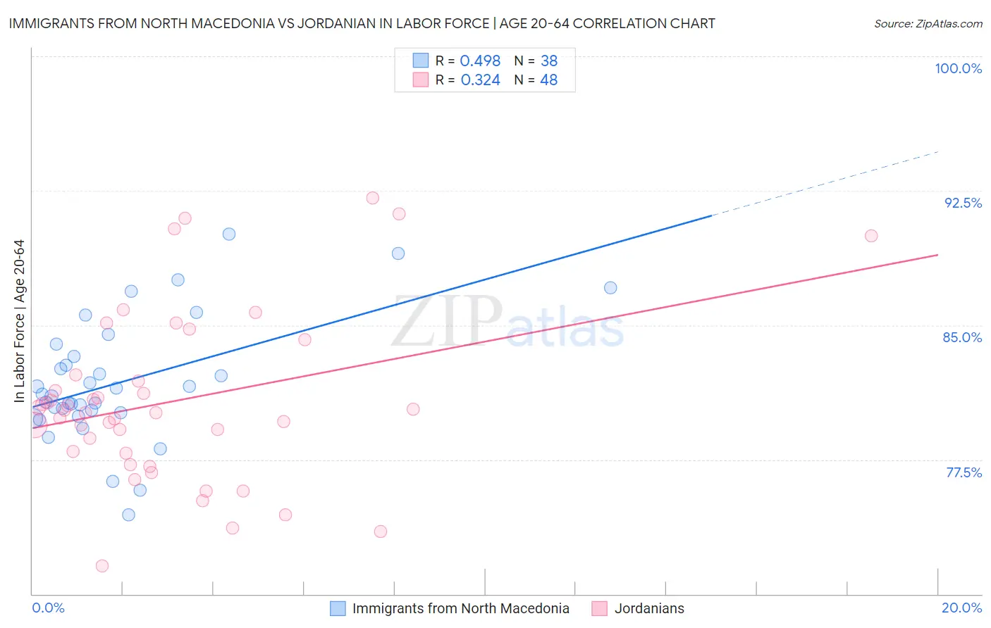 Immigrants from North Macedonia vs Jordanian In Labor Force | Age 20-64
