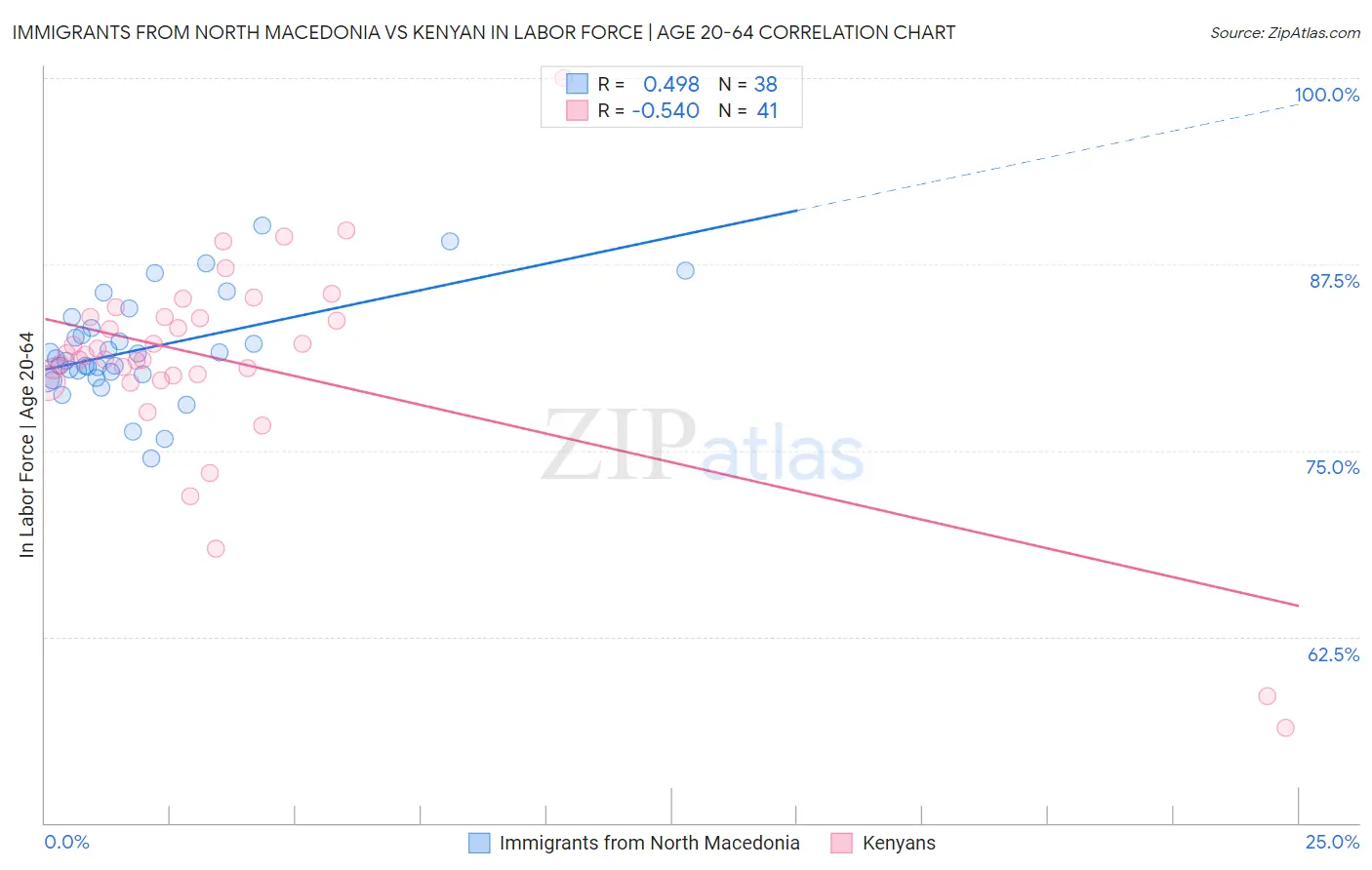 Immigrants from North Macedonia vs Kenyan In Labor Force | Age 20-64