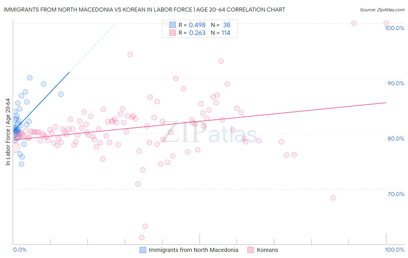 Immigrants from North Macedonia vs Korean In Labor Force | Age 20-64