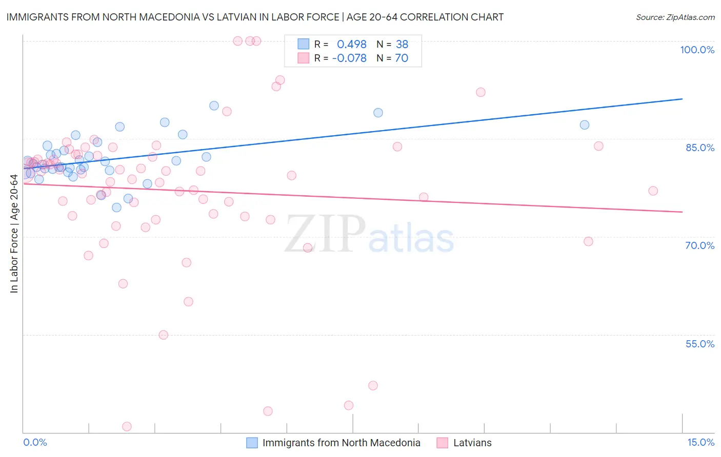 Immigrants from North Macedonia vs Latvian In Labor Force | Age 20-64