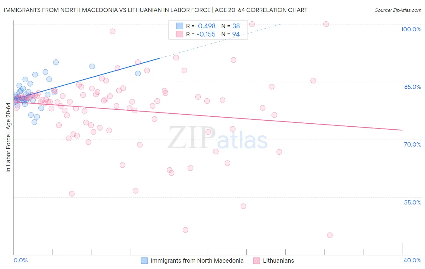 Immigrants from North Macedonia vs Lithuanian In Labor Force | Age 20-64