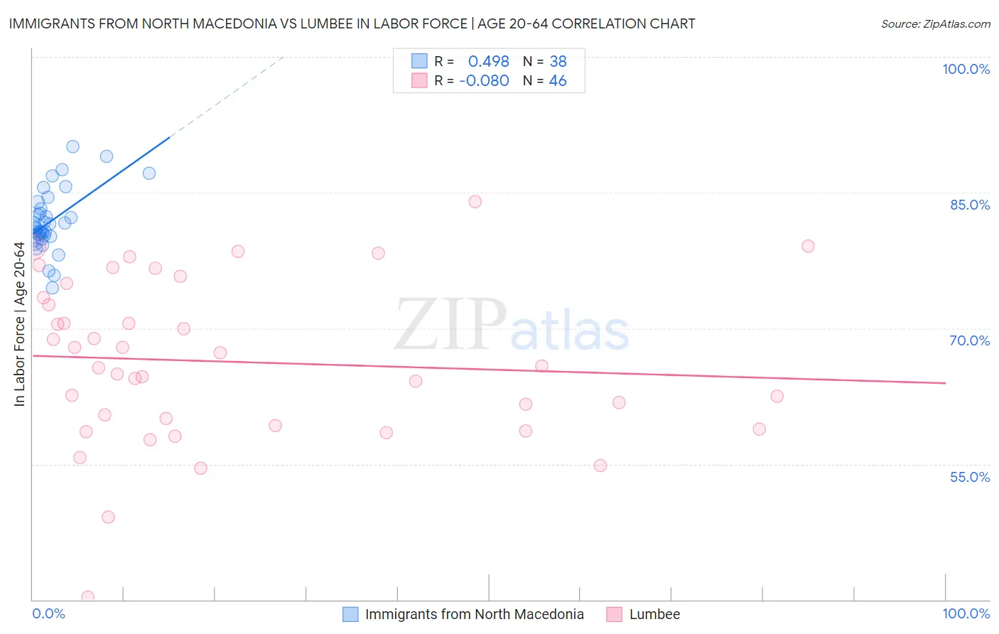 Immigrants from North Macedonia vs Lumbee In Labor Force | Age 20-64