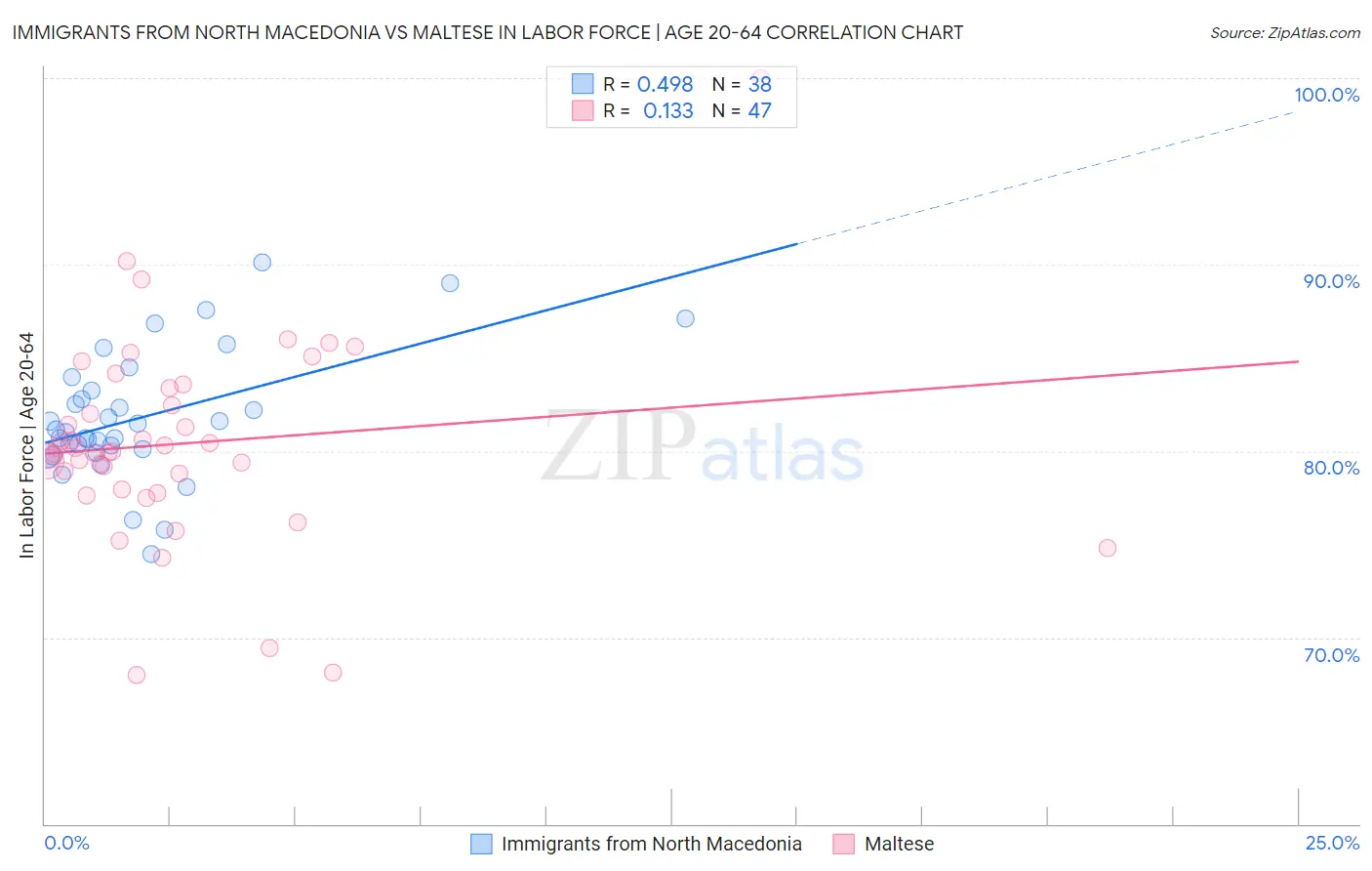 Immigrants from North Macedonia vs Maltese In Labor Force | Age 20-64