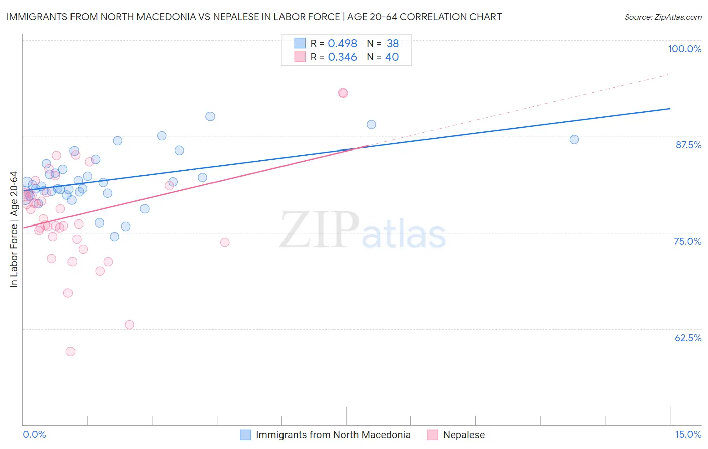 Immigrants from North Macedonia vs Nepalese In Labor Force | Age 20-64