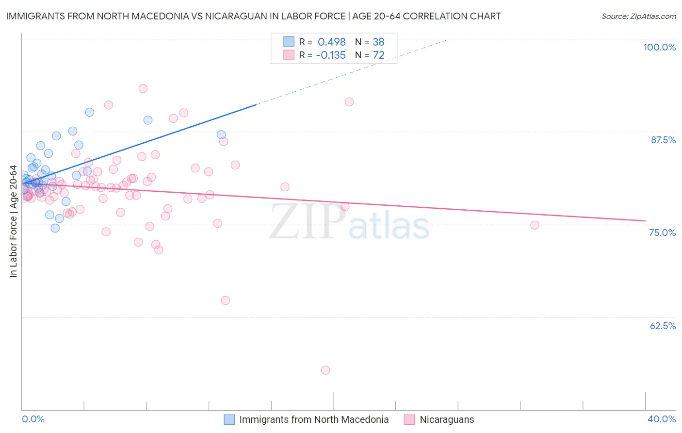 Immigrants from North Macedonia vs Nicaraguan In Labor Force | Age 20-64