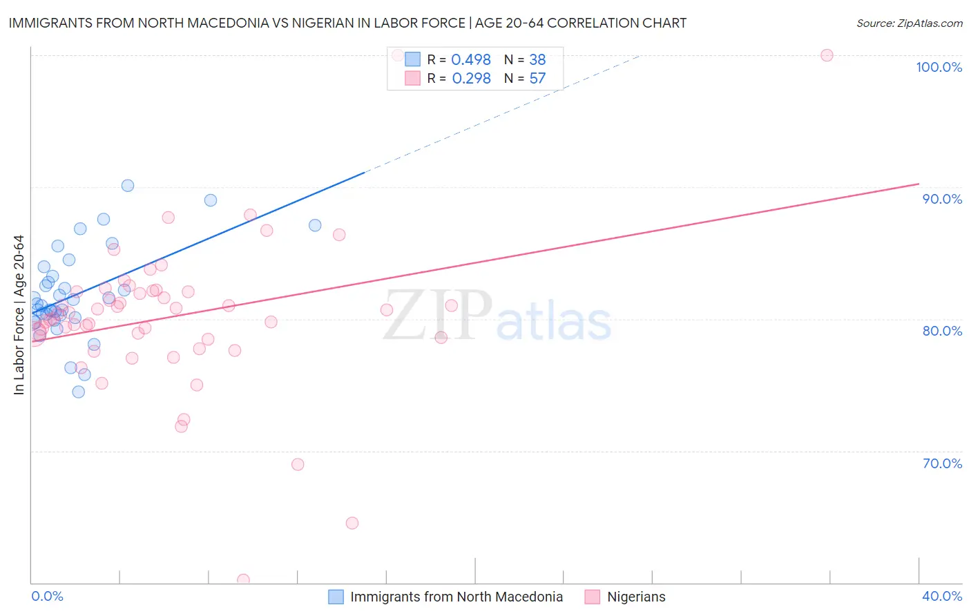 Immigrants from North Macedonia vs Nigerian In Labor Force | Age 20-64