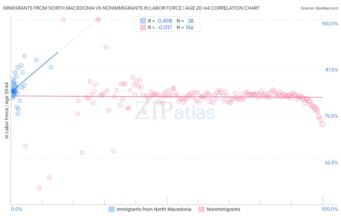 Immigrants from North Macedonia vs Nonimmigrants In Labor Force | Age 20-64