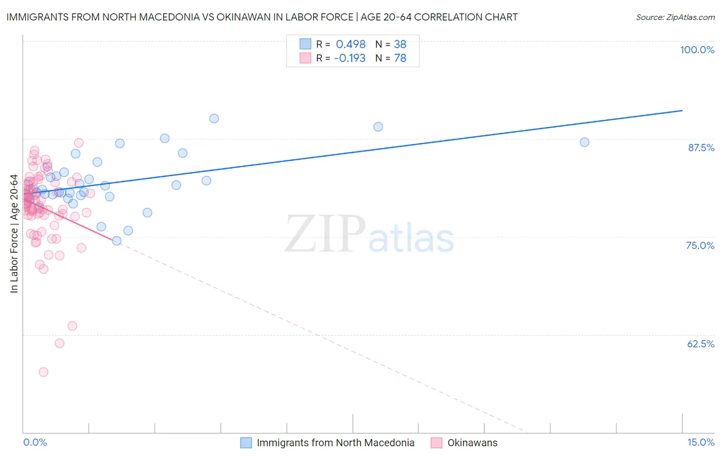 Immigrants from North Macedonia vs Okinawan In Labor Force | Age 20-64