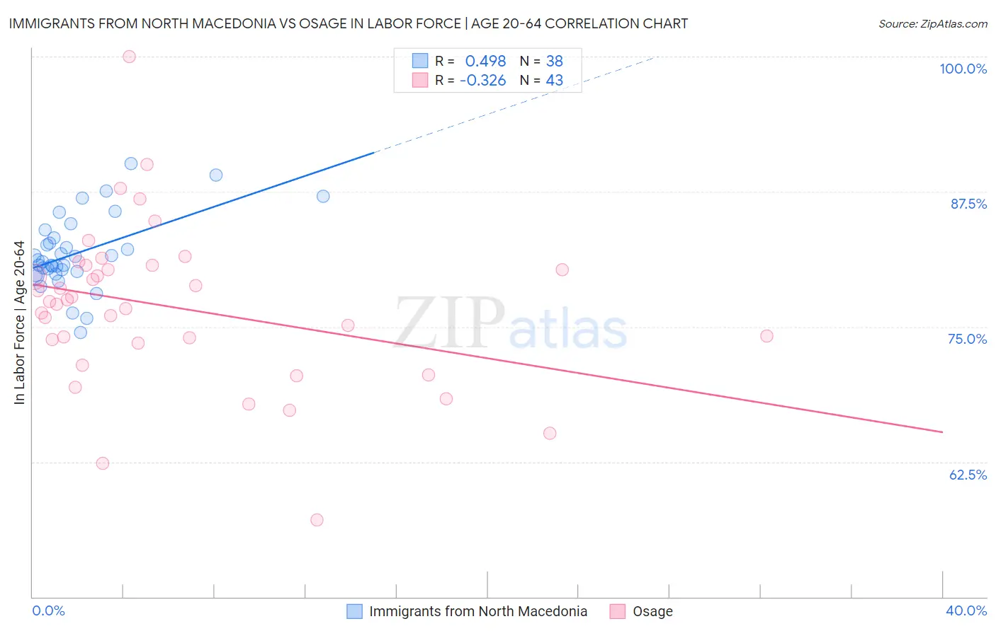Immigrants from North Macedonia vs Osage In Labor Force | Age 20-64
