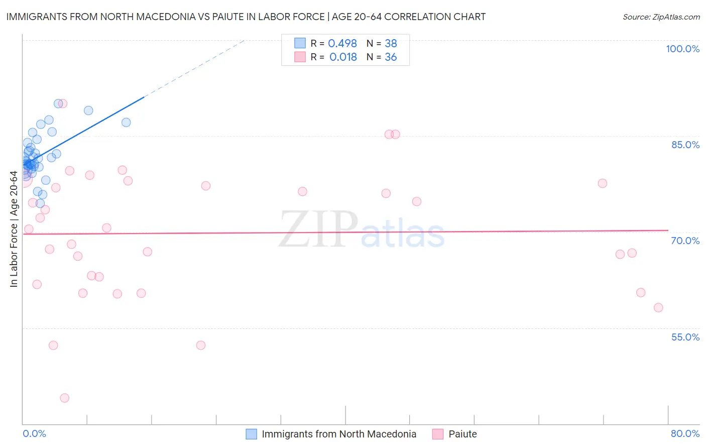 Immigrants from North Macedonia vs Paiute In Labor Force | Age 20-64