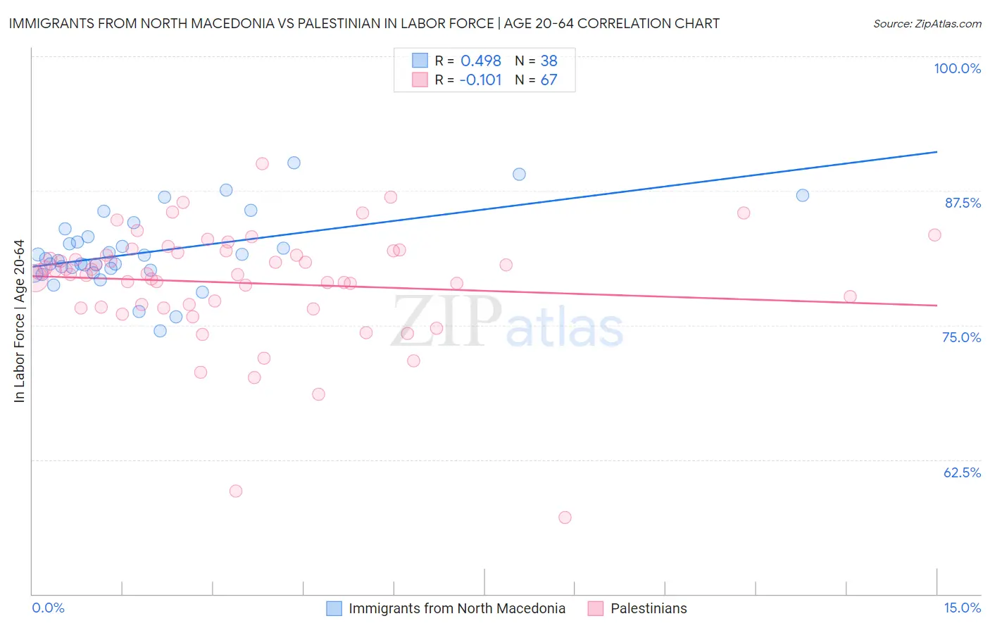 Immigrants from North Macedonia vs Palestinian In Labor Force | Age 20-64