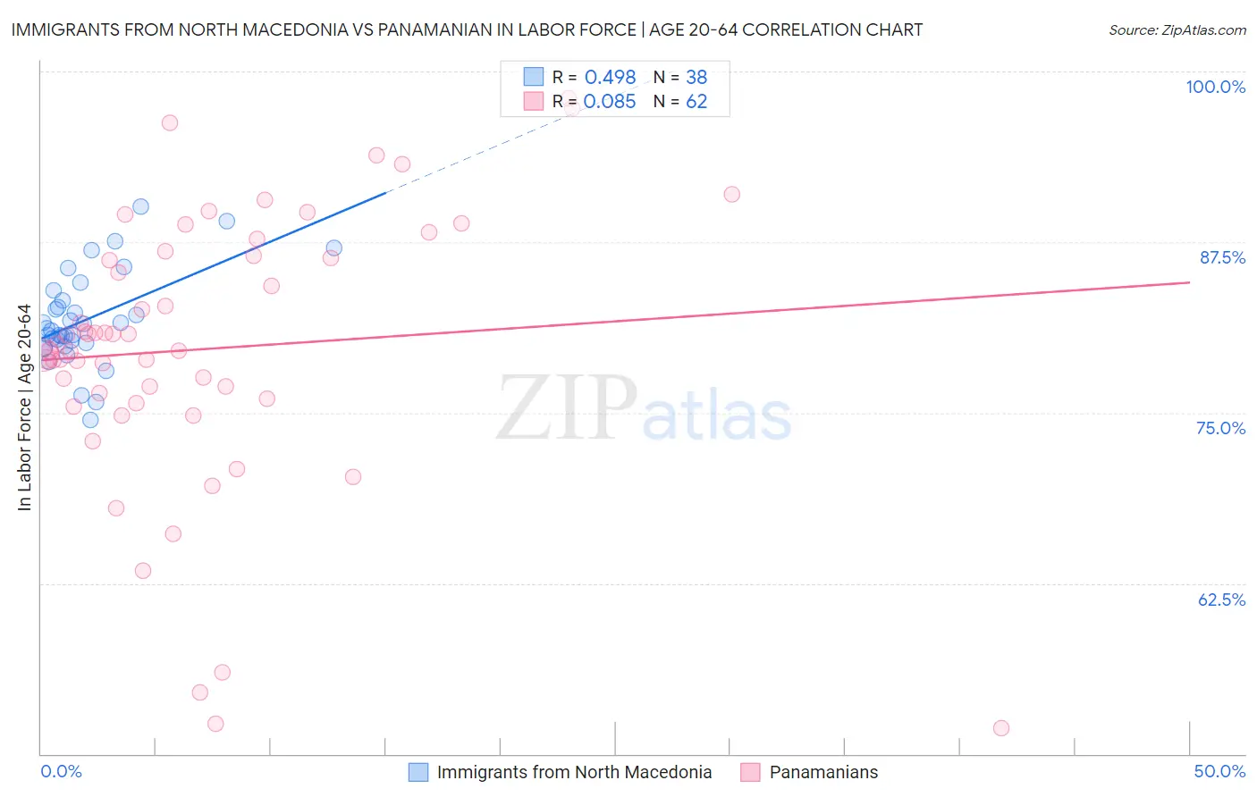 Immigrants from North Macedonia vs Panamanian In Labor Force | Age 20-64