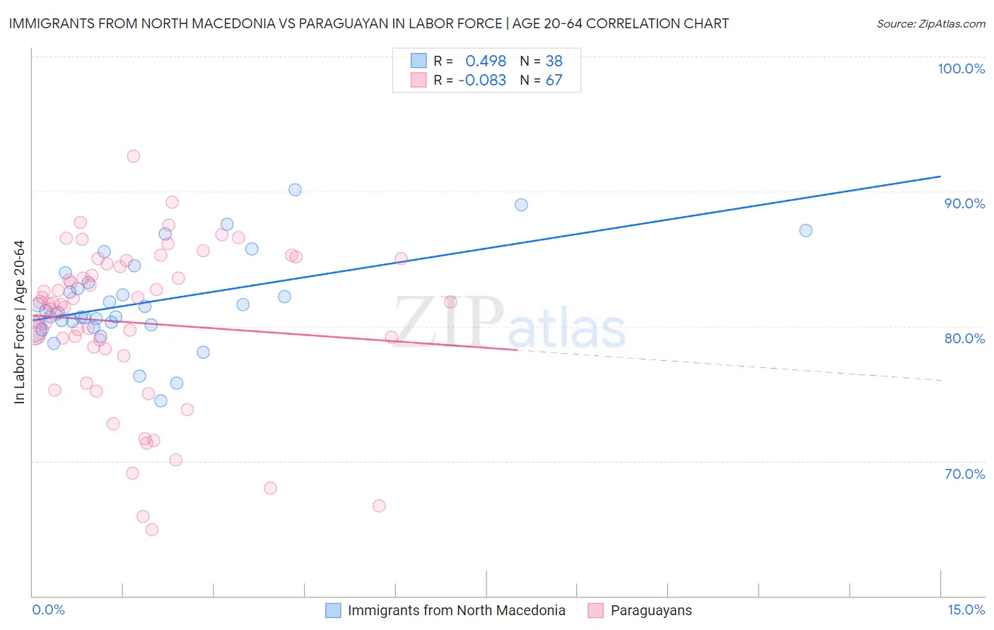 Immigrants from North Macedonia vs Paraguayan In Labor Force | Age 20-64