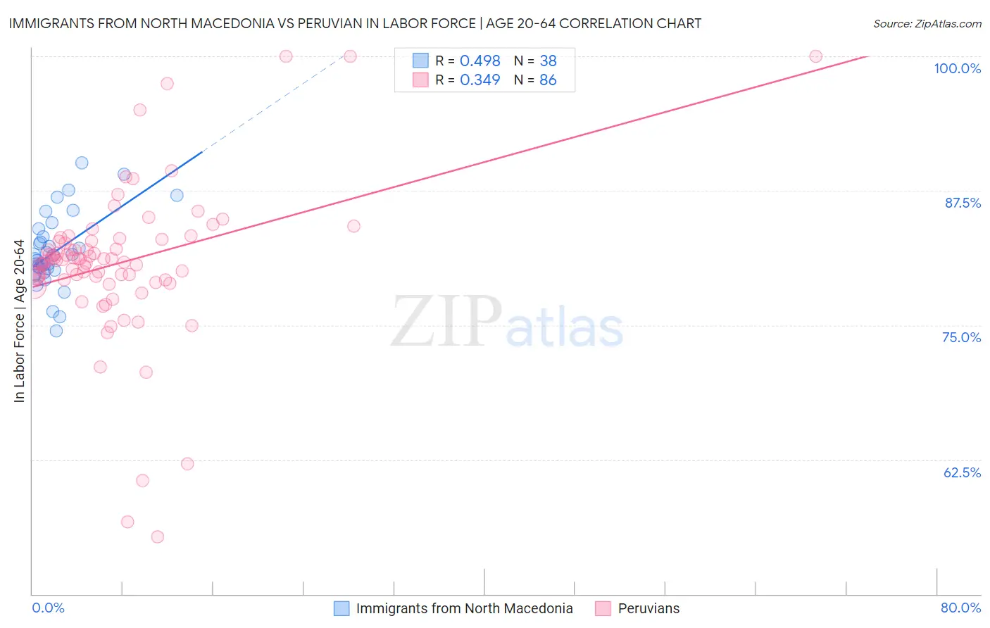 Immigrants from North Macedonia vs Peruvian In Labor Force | Age 20-64