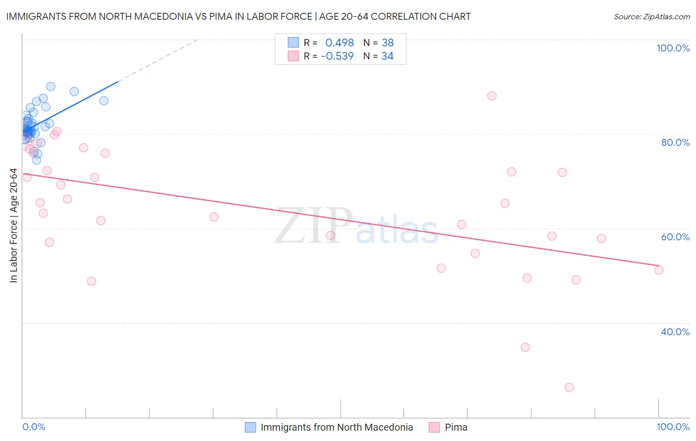 Immigrants from North Macedonia vs Pima In Labor Force | Age 20-64