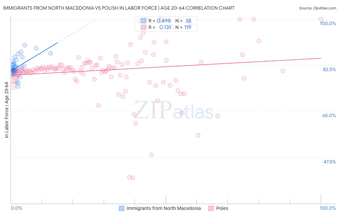Immigrants from North Macedonia vs Polish In Labor Force | Age 20-64