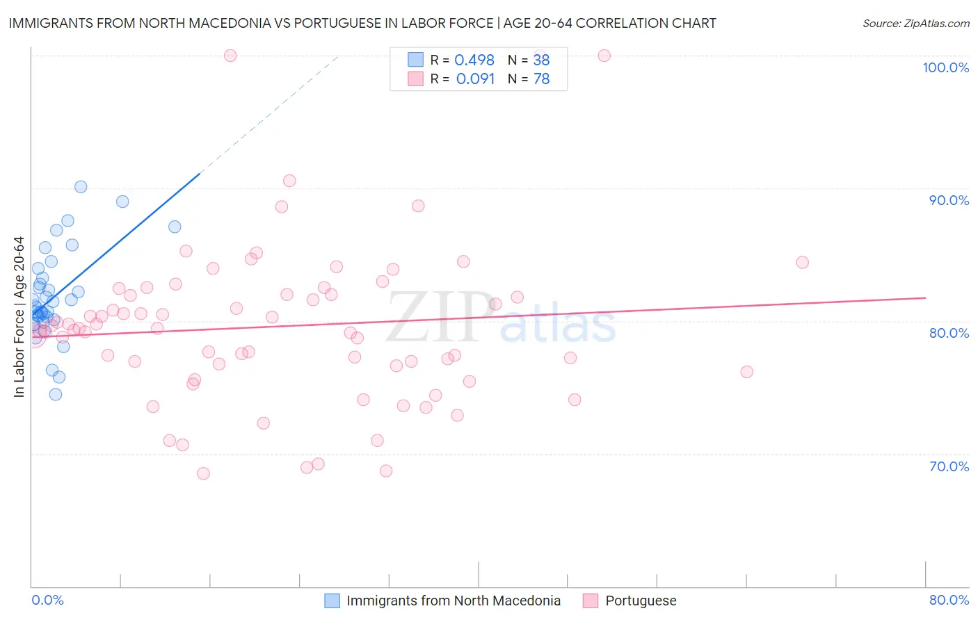 Immigrants from North Macedonia vs Portuguese In Labor Force | Age 20-64