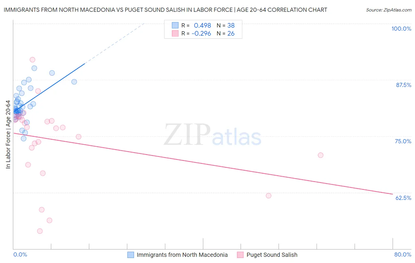 Immigrants from North Macedonia vs Puget Sound Salish In Labor Force | Age 20-64