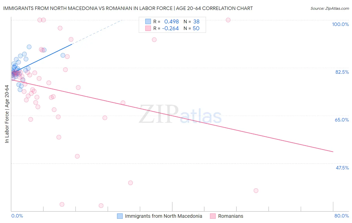 Immigrants from North Macedonia vs Romanian In Labor Force | Age 20-64