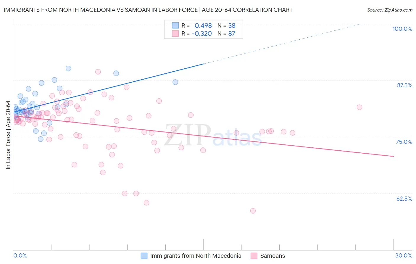 Immigrants from North Macedonia vs Samoan In Labor Force | Age 20-64