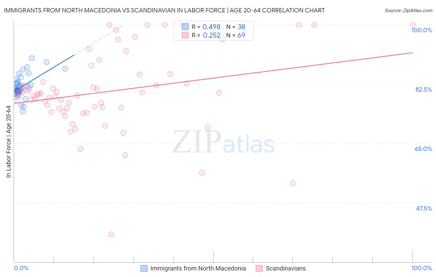Immigrants from North Macedonia vs Scandinavian In Labor Force | Age 20-64