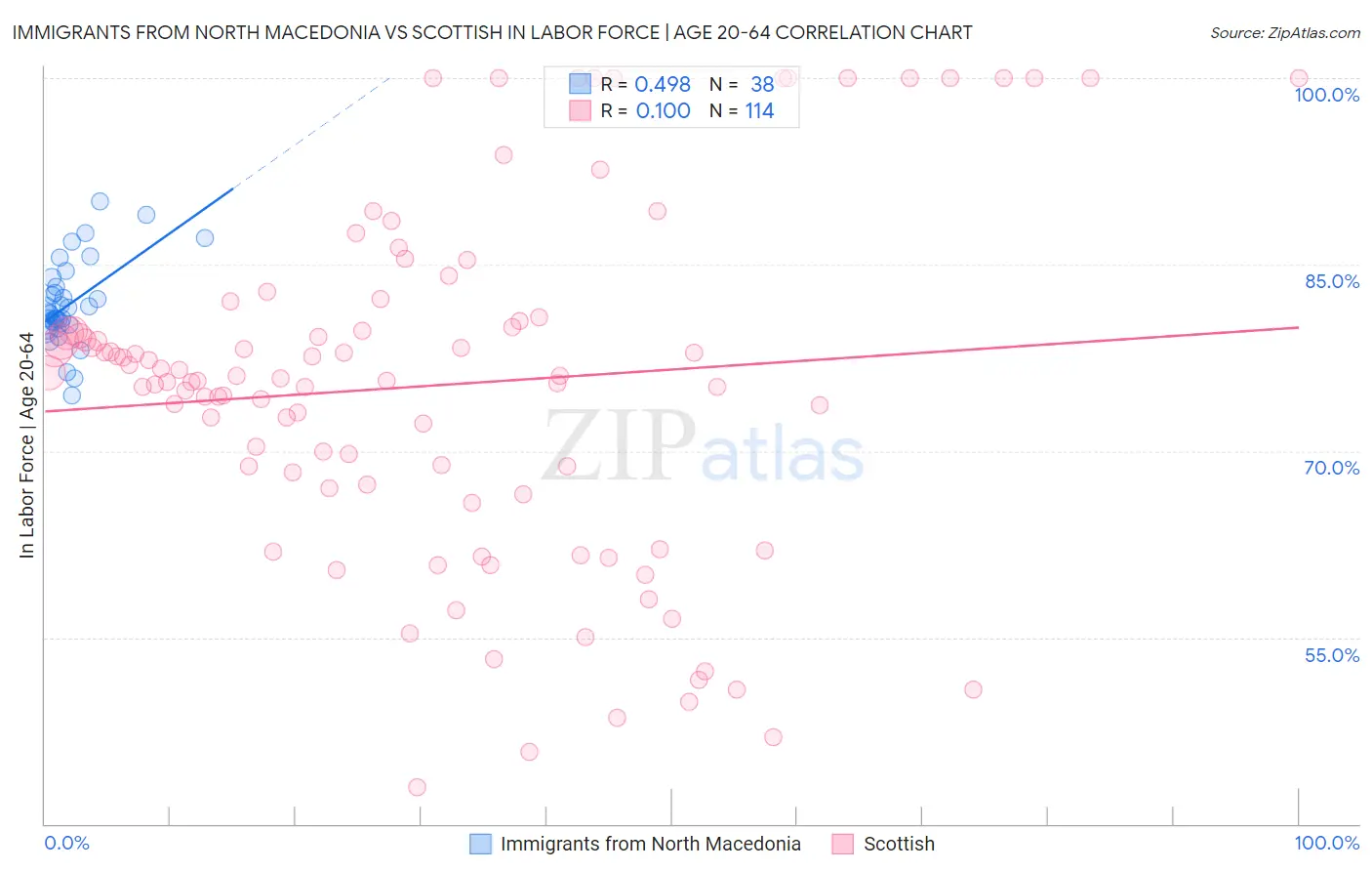 Immigrants from North Macedonia vs Scottish In Labor Force | Age 20-64