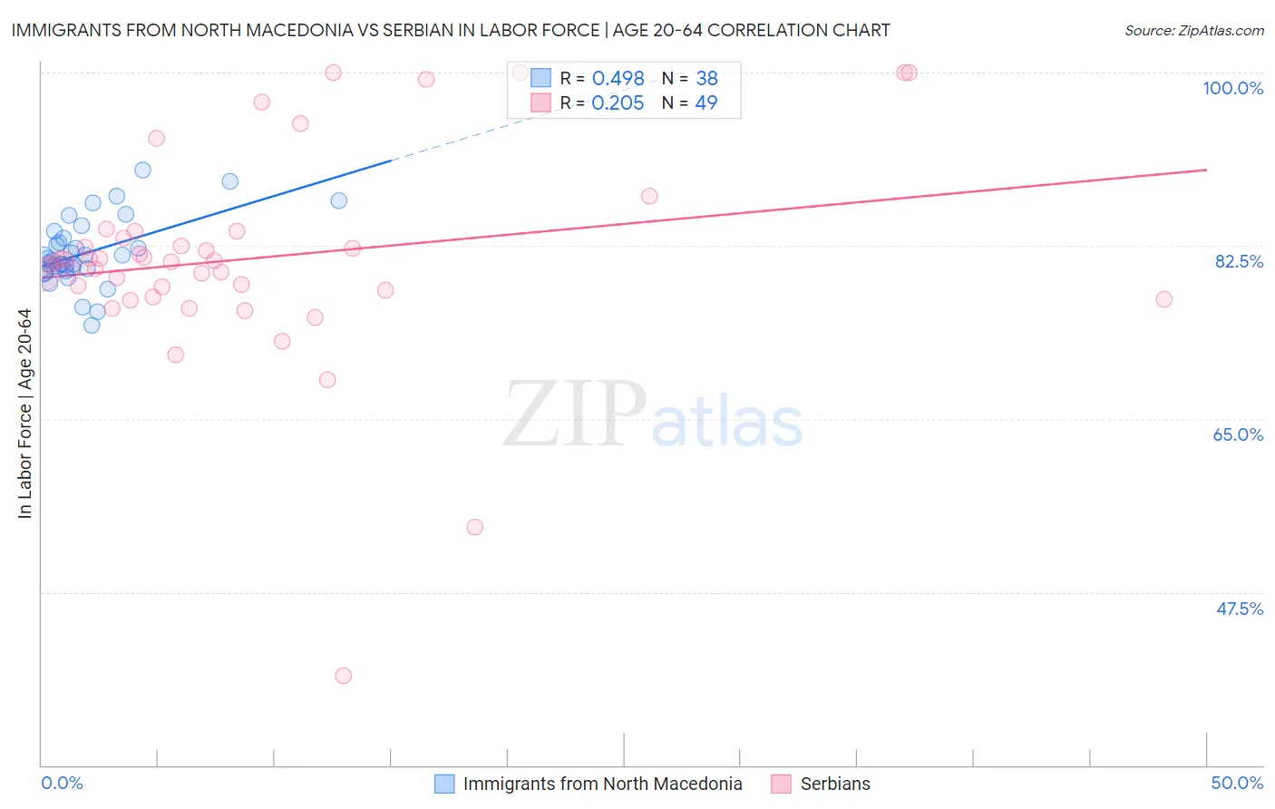 Immigrants from North Macedonia vs Serbian In Labor Force | Age 20-64