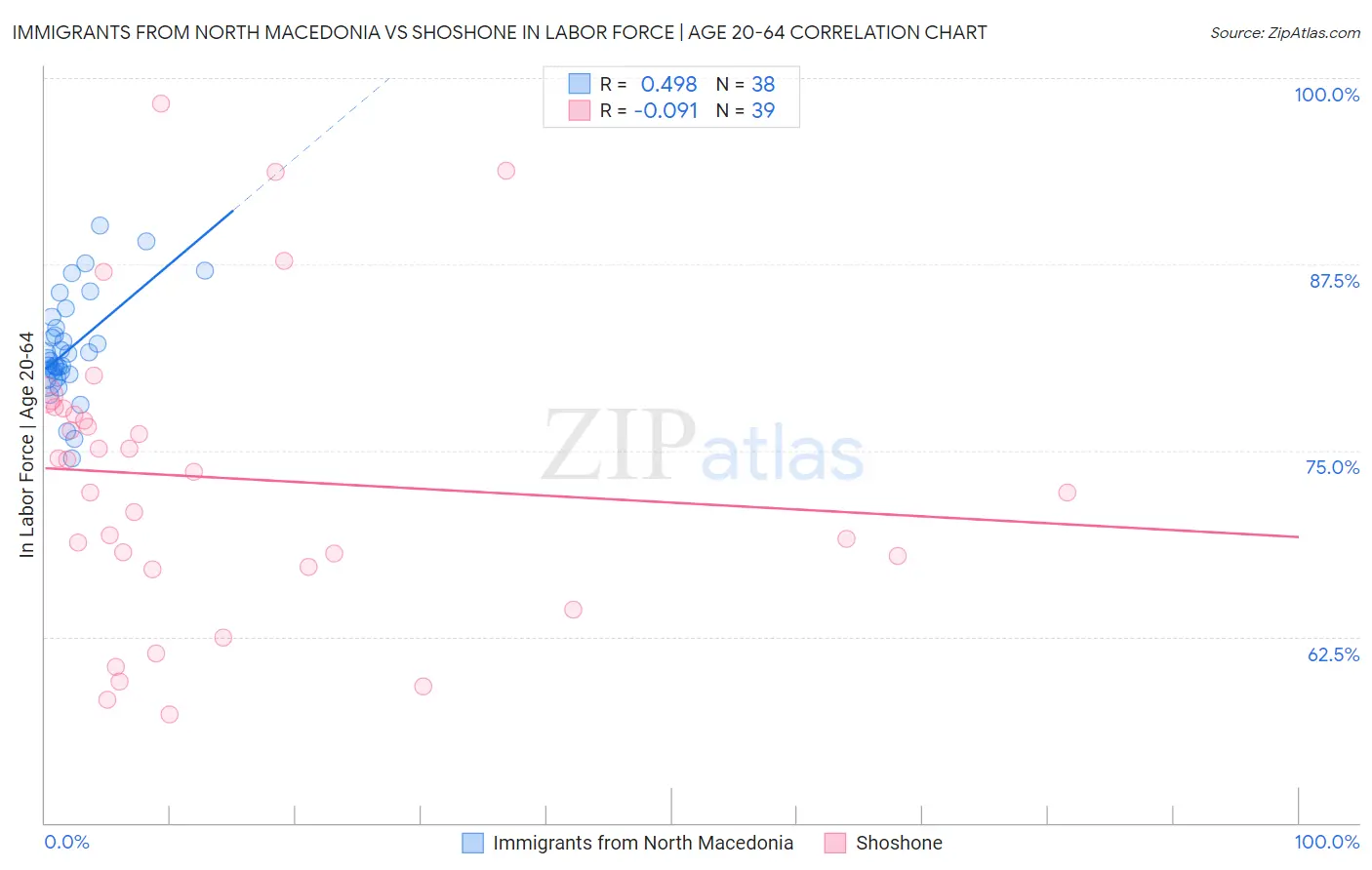 Immigrants from North Macedonia vs Shoshone In Labor Force | Age 20-64