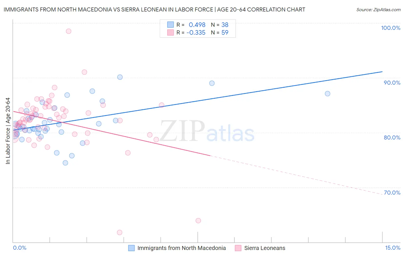 Immigrants from North Macedonia vs Sierra Leonean In Labor Force | Age 20-64