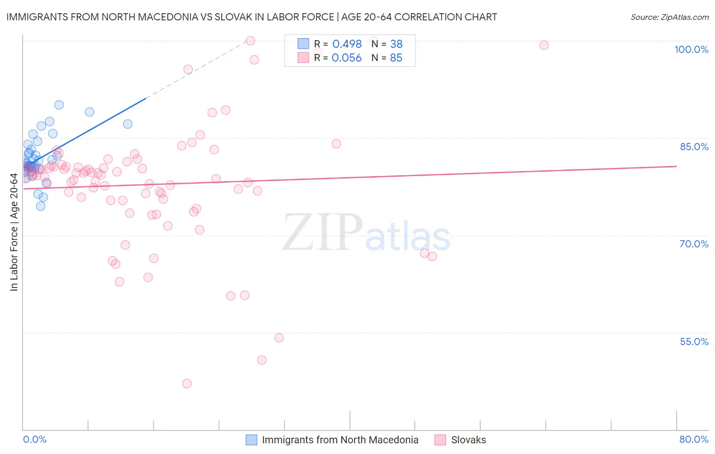 Immigrants from North Macedonia vs Slovak In Labor Force | Age 20-64