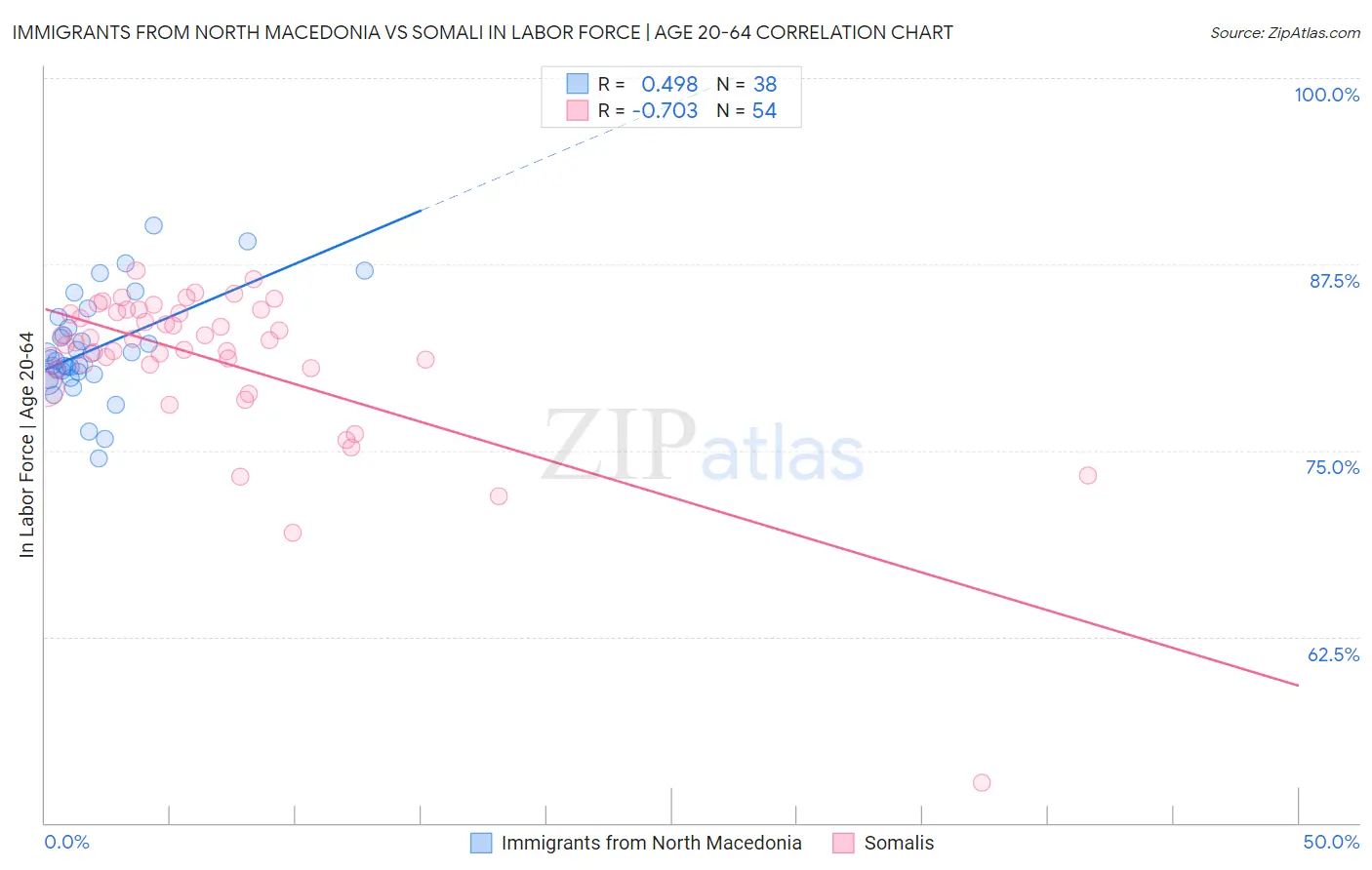 Immigrants from North Macedonia vs Somali In Labor Force | Age 20-64