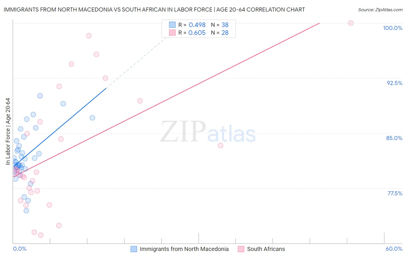 Immigrants from North Macedonia vs South African In Labor Force | Age 20-64