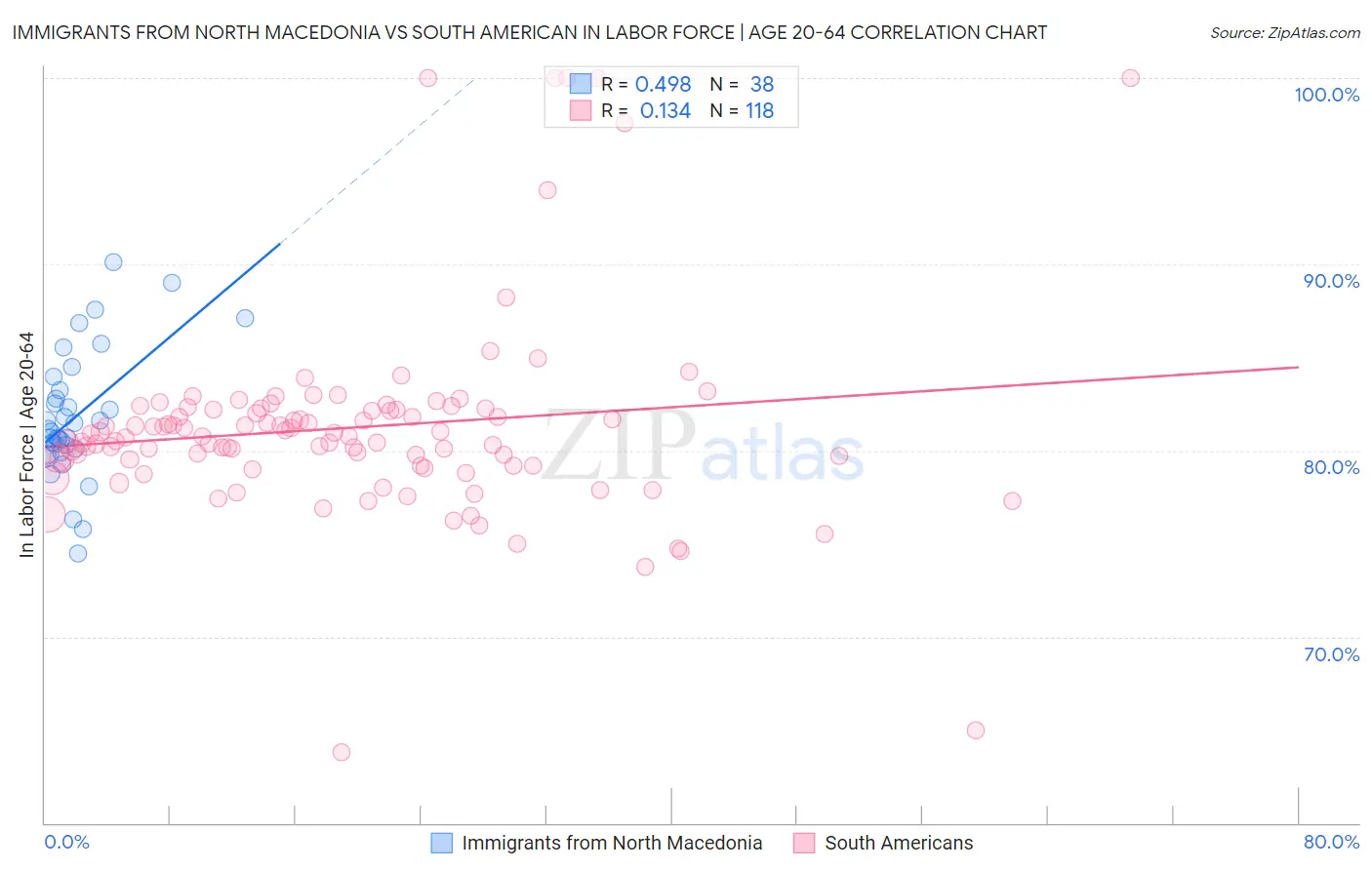 Immigrants from North Macedonia vs South American In Labor Force | Age 20-64