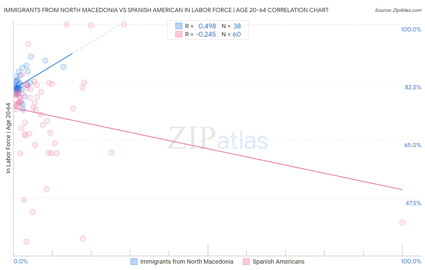 Immigrants from North Macedonia vs Spanish American In Labor Force | Age 20-64