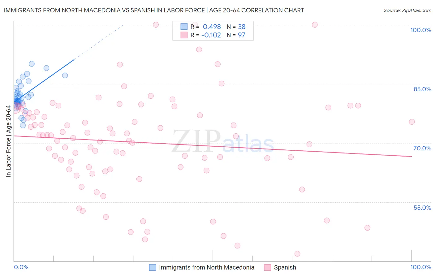 Immigrants from North Macedonia vs Spanish In Labor Force | Age 20-64