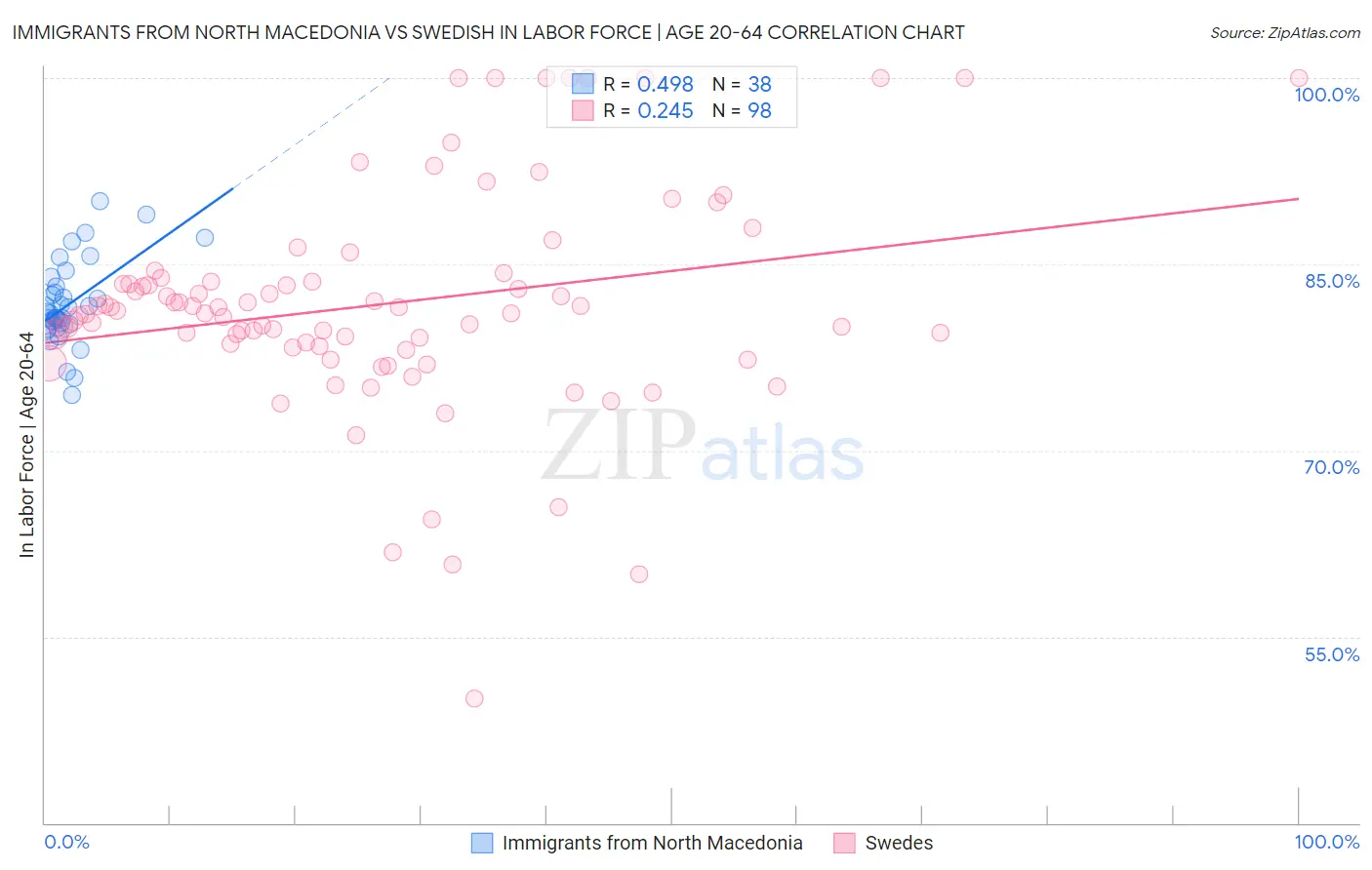 Immigrants from North Macedonia vs Swedish In Labor Force | Age 20-64