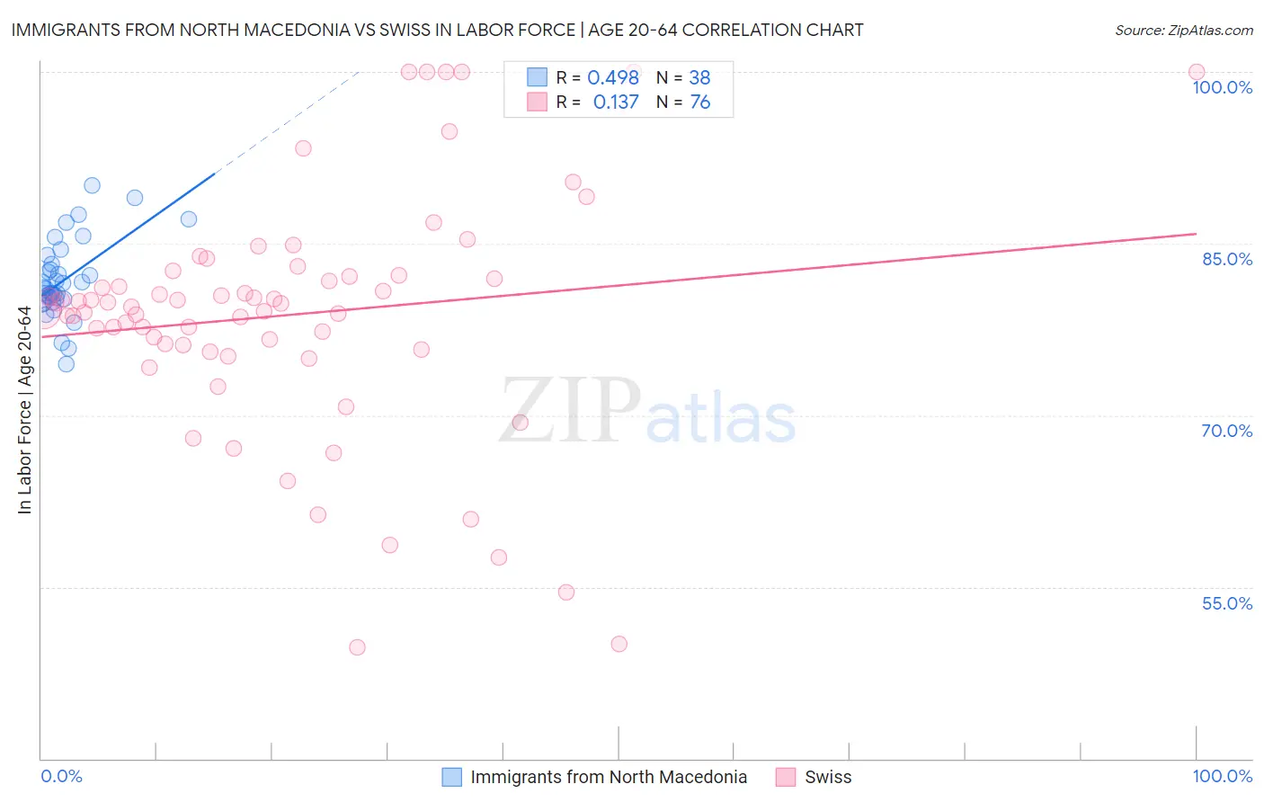 Immigrants from North Macedonia vs Swiss In Labor Force | Age 20-64