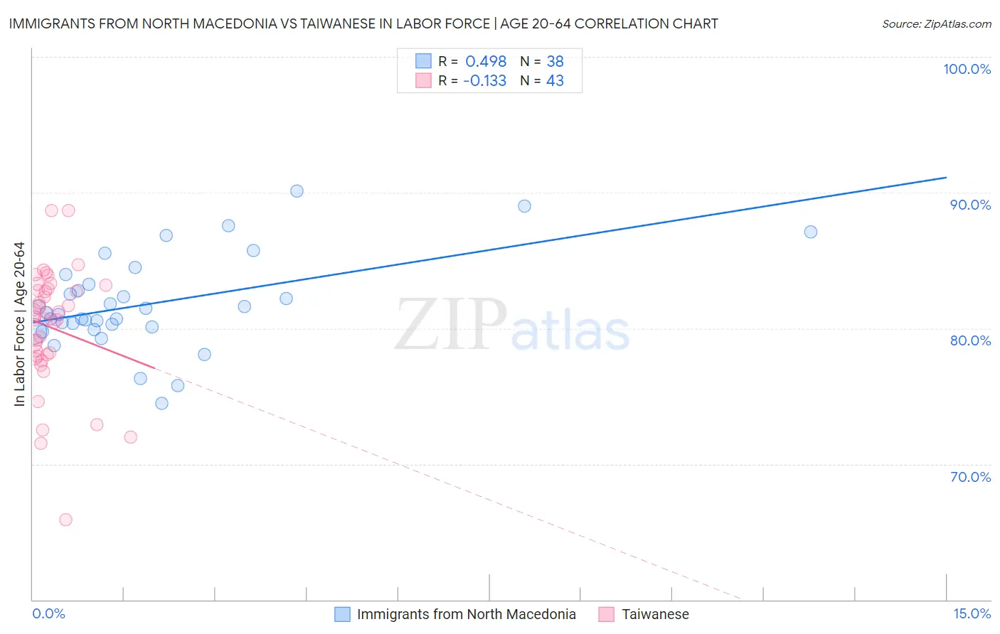 Immigrants from North Macedonia vs Taiwanese In Labor Force | Age 20-64