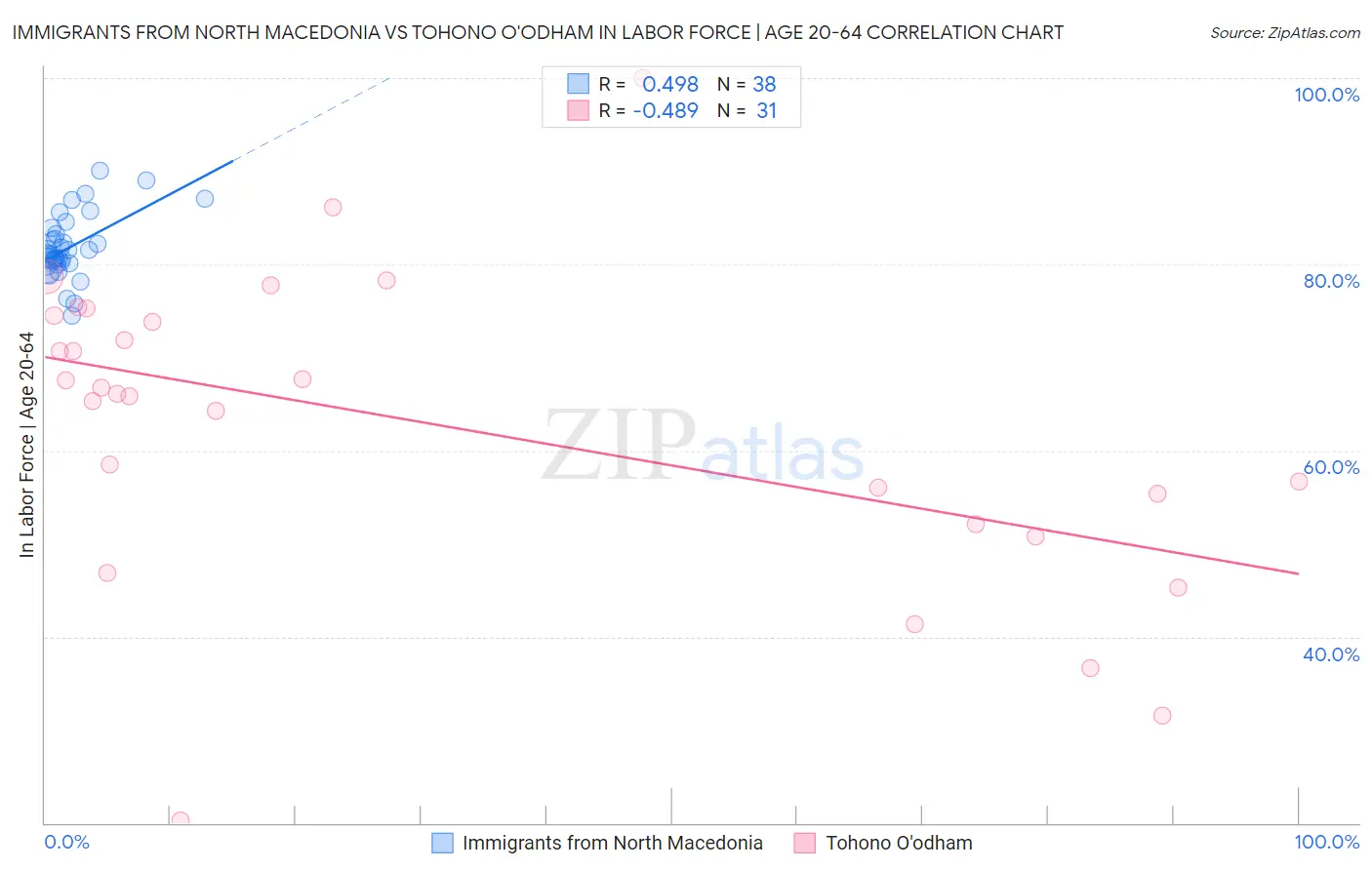 Immigrants from North Macedonia vs Tohono O'odham In Labor Force | Age 20-64