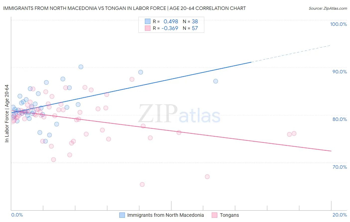 Immigrants from North Macedonia vs Tongan In Labor Force | Age 20-64