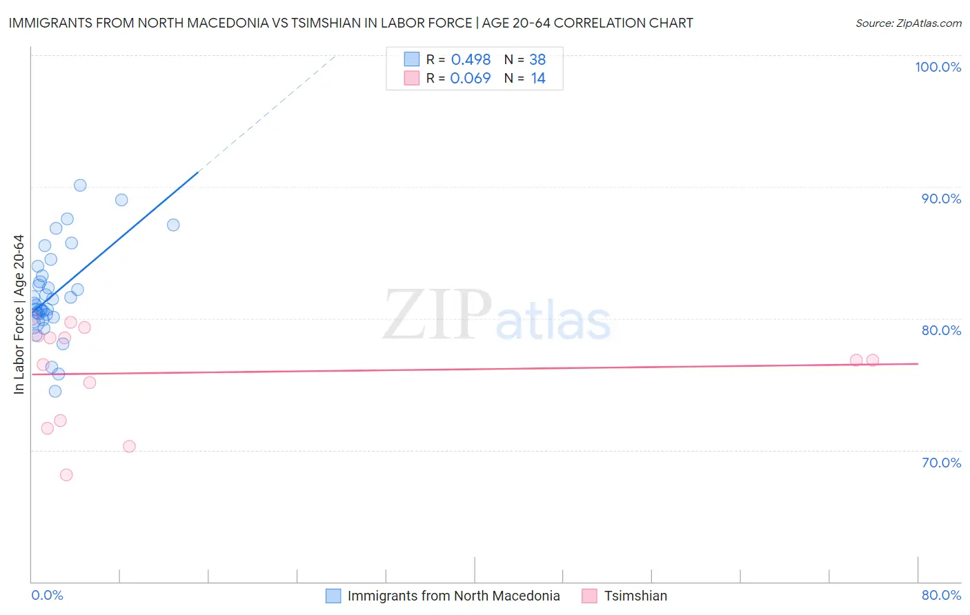 Immigrants from North Macedonia vs Tsimshian In Labor Force | Age 20-64